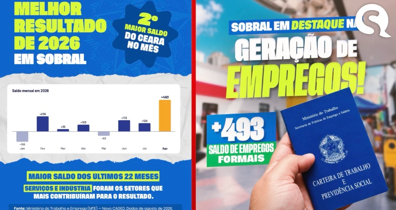 Sobral registra melhor saldo de empregos de 2026 e alcança 2º lugar no Ceará